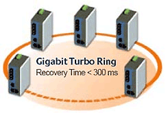 Gigabit Turbo Ring