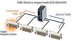 予測不能のネットワークステータスを予防するEDS-405Aシリーズ
